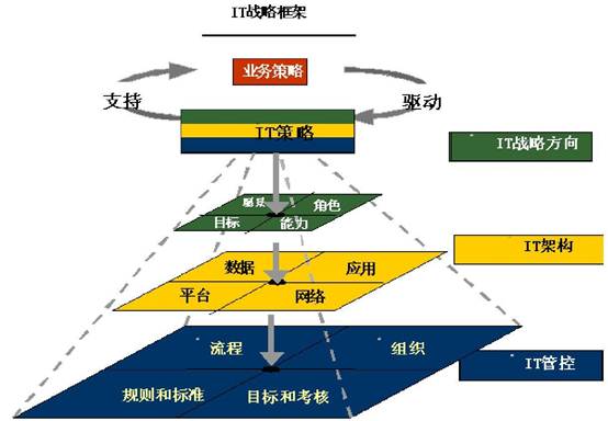 IT应用集成